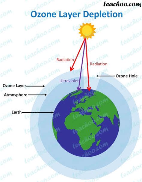 Ozone Layer Depletion Global Warning