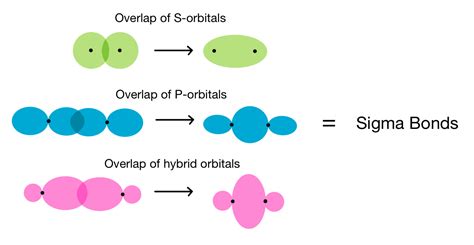 Sigma And Pi Bonds — Definition And Overview Expii