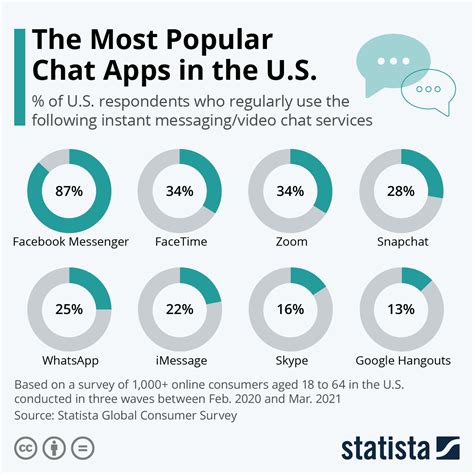 Chart The Most Popular Chat Apps In The U S Statista