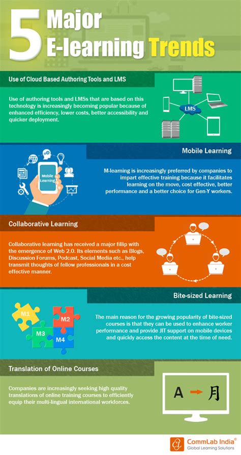 5 Major E Learning Trends Infographic