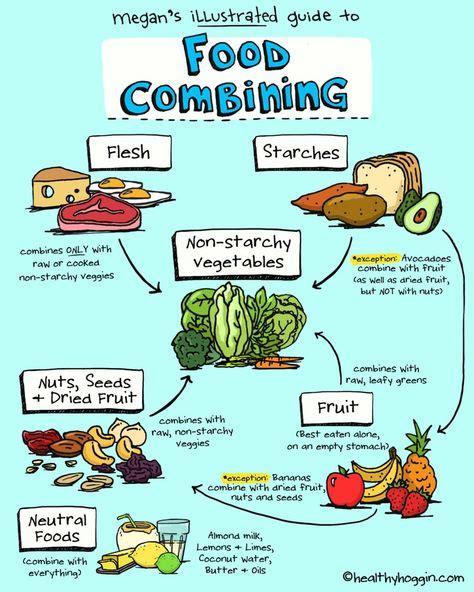 Food Combos Food Combining Food Combining Chart Group Meals