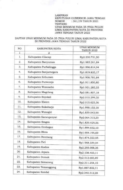 Inilah Update Daftar UMK Jawa Tengah 2022 PDF