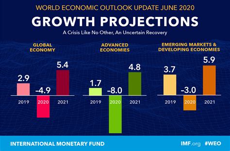 World Economic Outlook Update June 2020 A Crisis Like No Other An