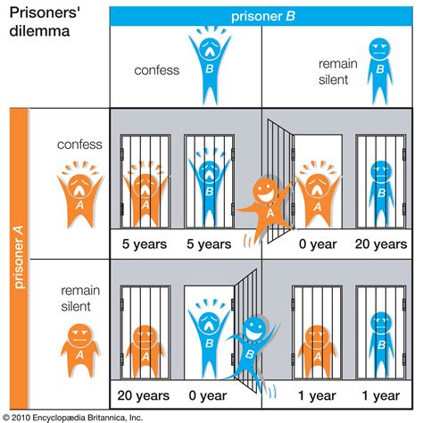 2 The Prisoner S Dilemma Solution And Implications Game Theory