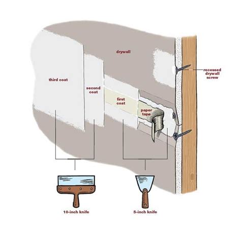 How to tape the ceiling and walls for drywalling home. Finishing drywall | For the Home | Pinterest | Drywall and ...
