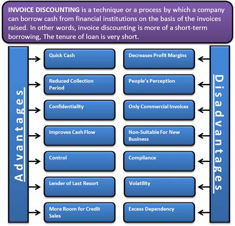 Advantages and Disadvantages of Invoice Discounting ...