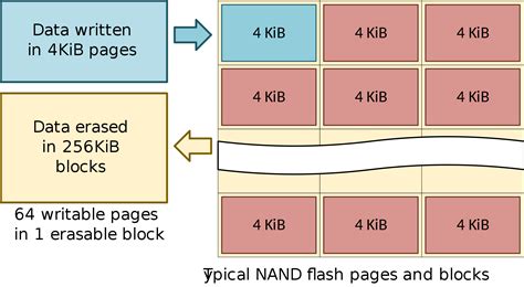 This type of storage is the fastest type of memory in your. Solid-state storage - Wikipedia