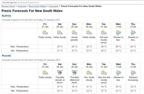 The weather in sydney during the month of january. Power supply in Australia's New South Wales: how will it cope in coming heatwave?