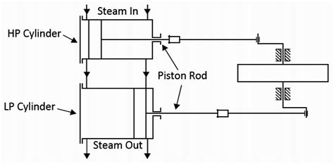 Mechanical Technology Methods Of Compounding Steam Engines