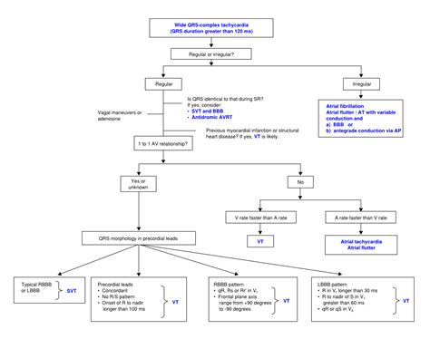Approach To The Wide Complex Tachycardia Ecgpedia