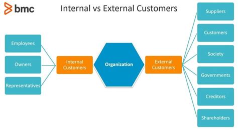 Internal Vs External Customers How Are They Different Bmc Software