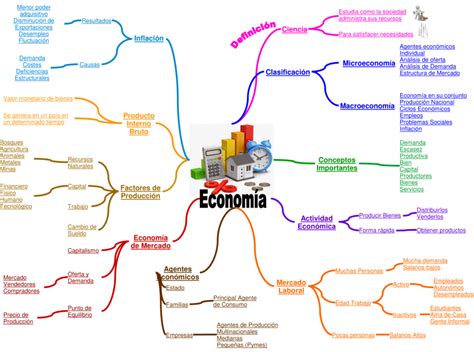 Mapa Mental Sobre Economia