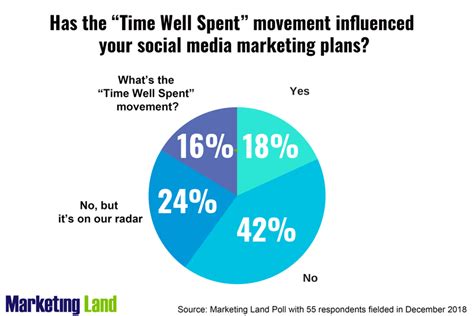 Marketers Say Time Well Spent Movement Isn T Influencing Social Media Plans