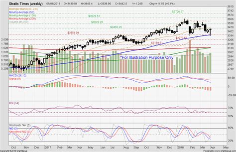 It is jointly calculated by singapore press holdings (sph), singapore exchange (sgx) and ftse group (ftse). Straits Times Index to continue its consolidation mode ...