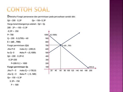 Documents similar to contoh soal dan jawaban dari fungsi permintaan. Contoh Soal Fungsi Permintaan Dan Penawaran Beserta Grafiknya