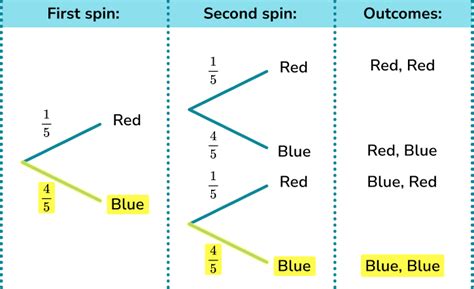 Probability Tree Diagram Gcse Maths Steps Examples And Worksheet