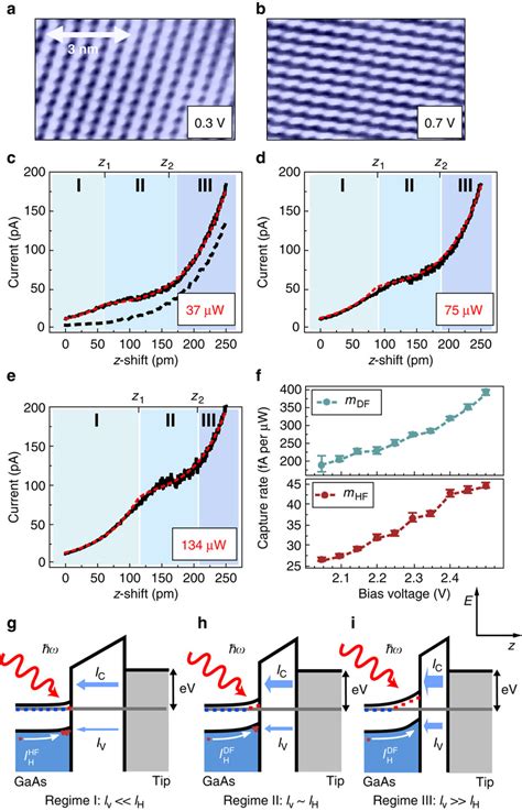 Stm Topographies Iz Spectra And A Two Channel Tunnelling Model A