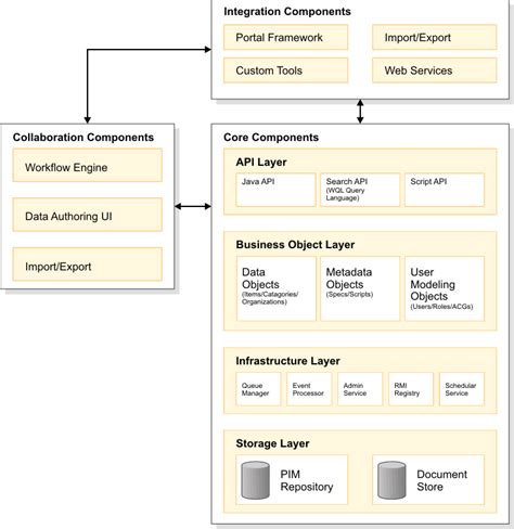 Architecture of InfoSphere Master Data Management ...