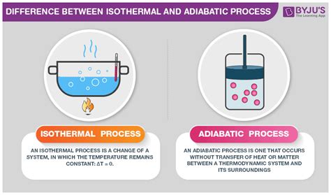 An adiabatic process is a thermodynamic process, in which there is no heat transfer into or out of the system (q = 0). Difference Between Isothermal and Adiabatic process with ...