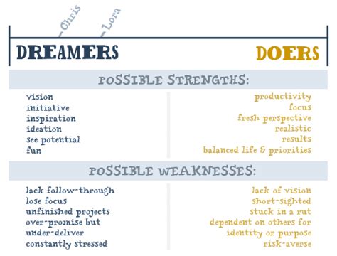 Are You A Dreamer Or A Doer Identifying Personal Strengths Is A Key To