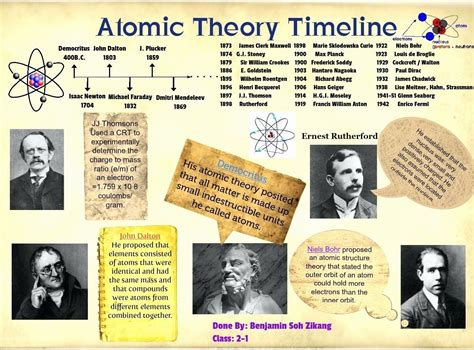 Development Of Atomic Theory Worksheet Beautiful Chemistry The
