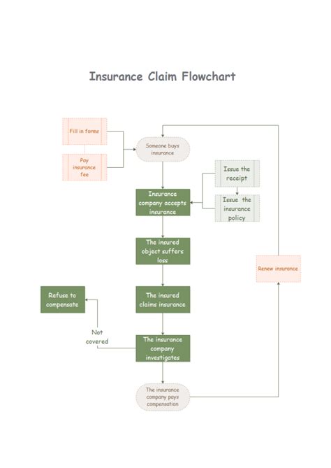 Simple Insurance Claims Flowchart Maker Make Great