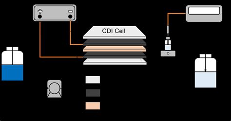 2 Schematic Diagram Of The Capacitive Deionization Setup Download