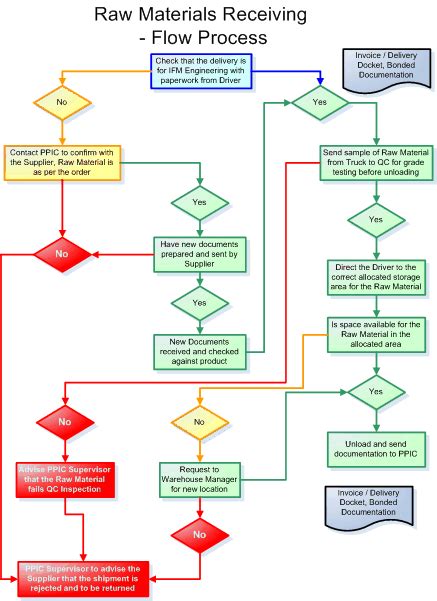 Material Receiving Process Flow Chart