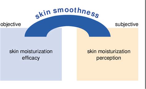 Figure 1 From A Novel Silicone Based Ow Emulsifier With Skin Smoothing