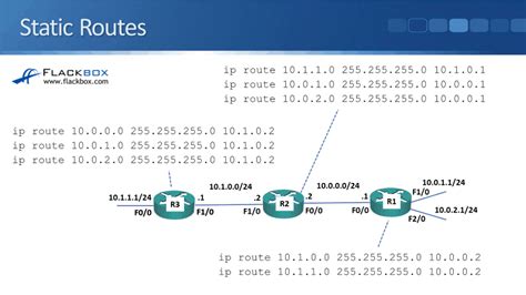 Cisco Static Routes Tutorial Flackbox