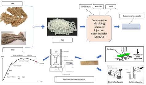 Polymers Free Full Text Pla Composites Reinforced With Flax And