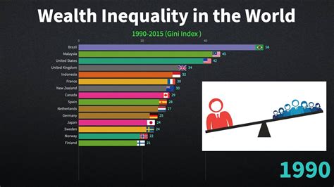 Wealth Inequality In The World By Country Youtube