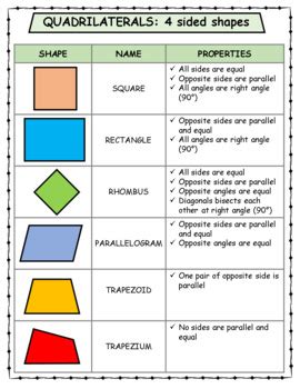 Quadrilateral Chart