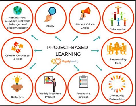 Project Based Learning Project Based Learning Problem Based Learning