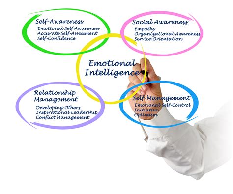 Learn what emotional intelligence is, the signs of an emotionally intelligent person, and how it's the term emotional intelligence was coined in 1990 by two scientists, peter salovey and john d. Emotional Intelligence: What is it and why do I need it ...