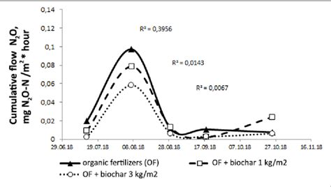 Figure 3 From The Effect On Nitrogen Oxide Emission From Agricultural