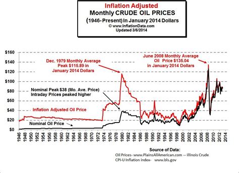 Inflation Adjusted Oil Prices Chart Currency War Moral Panic Energy Supply Price Chart Crude