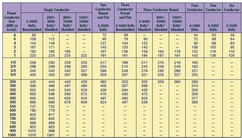 Electrical Wire Amperage Chart