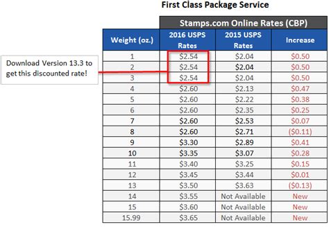 First Class Package Service Summary Of 2016 Usps Rate