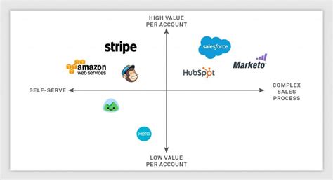 How To Determine The Best Saas Pricing Strategy For Your Startup The