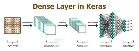 Keras Convolution Neural Network Layers And Working DataFlair