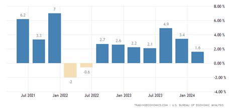 United States Gdp Growth Rate 2023 Data 2024 Forecast 1947 2022 Historical