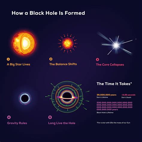 Birth Of The Cycle Of A Black Hole