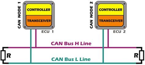 Can Bus System Explained