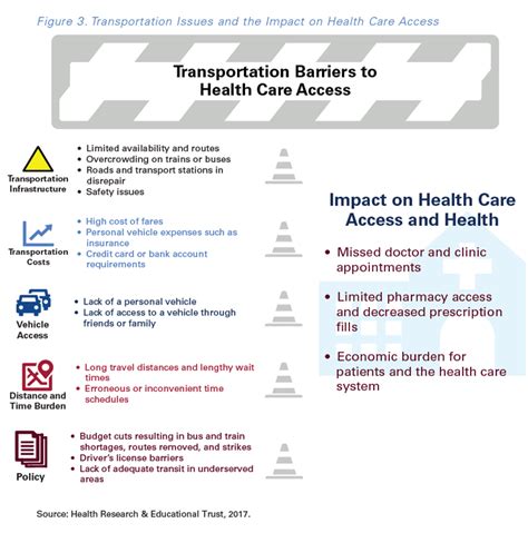 The Top 5 Transportation Barriers To Healthcare Access