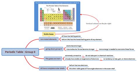 Gcse Chemistry Mind Map Group 0 Periodic Table Uk