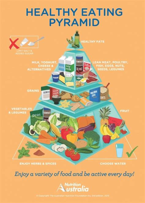 La Nueva Pir Mide De Alimentaci N Australiana Healthy Eating Pyramid