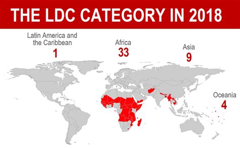 These countries are included in the developing category either because of the structure of their economies, or because their government defines their economy as developing. The 2018 triennial review of the LDC category | LDC Portal