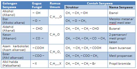 Reaksi Senyawa Karbon Pengertian Dan Contoh Soal Kimia Kelas XII