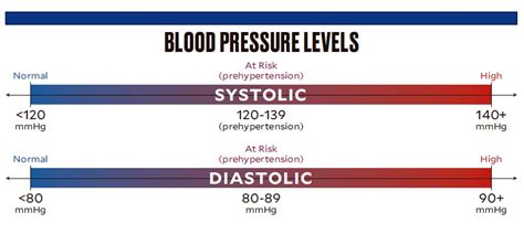 Overall, older adults should aim for lower blood pressure numbers but a blood pressure reading of 90/60 mm hg or lower is considered too low (hypotension). For Filipinos, high blood pressure guideline remains 140 ...